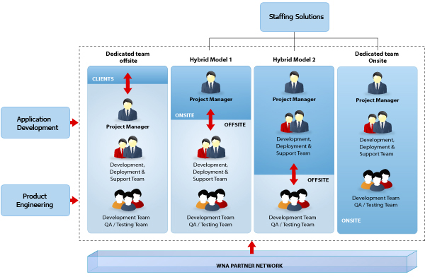 Outsourcing Model